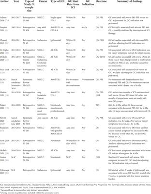 The effects of glucocorticoids and immunosuppressants on cancer outcomes in <mark class="highlighted">checkpoint inhibitor therapy</mark>